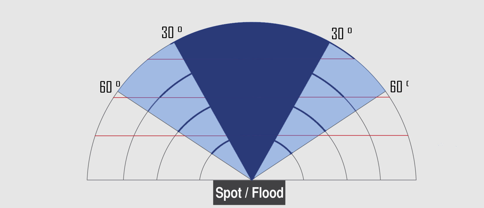The Importance of your LED Light's Spread - Spot, Flood, or Super Soft?